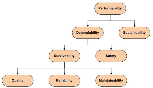 performability